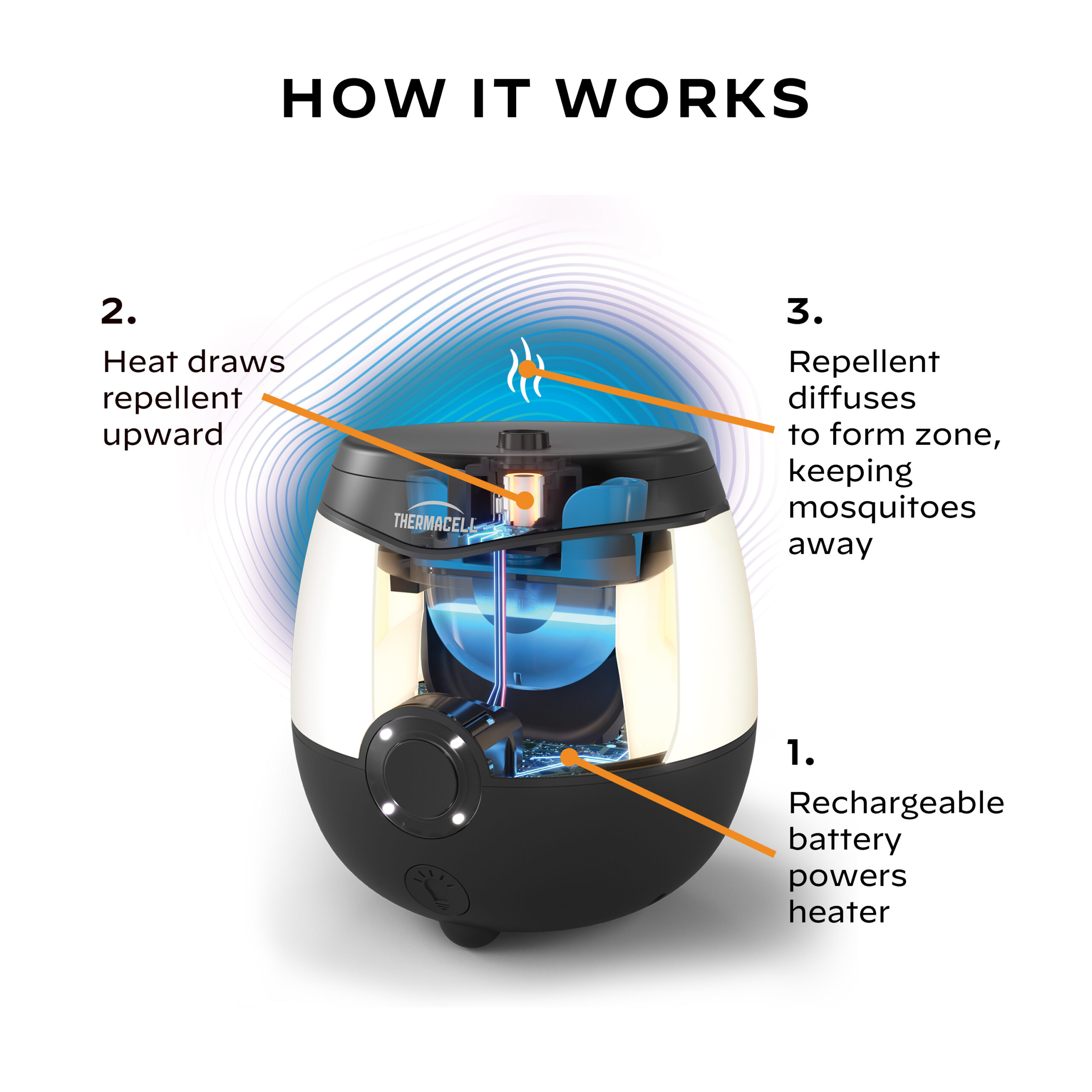 thermacell mosquito repeller how it works